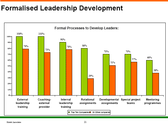 formal processes to develop leaders