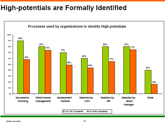 processes used by organisations to identify High-potentials